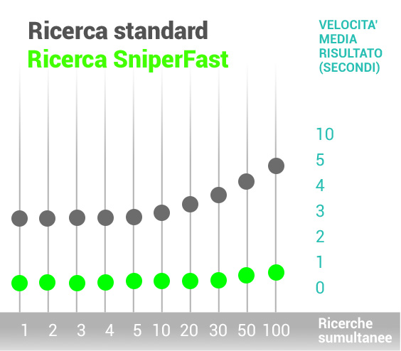 Ricerca Immediata. Risultati in tempo reale